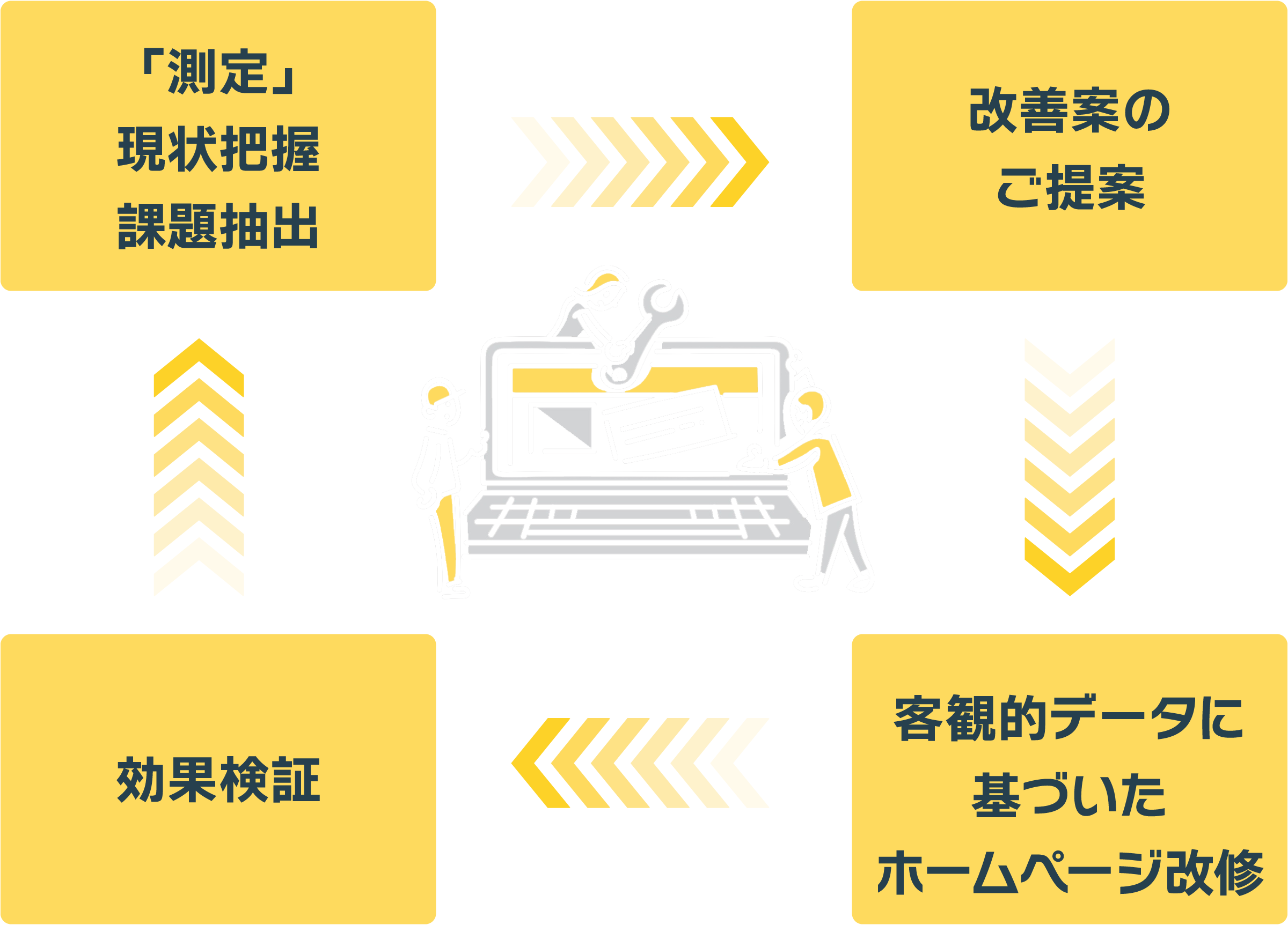 現状把握、改善案のご提案、客観的データに基づいたホームページ改修、効果検証を繰り返します。