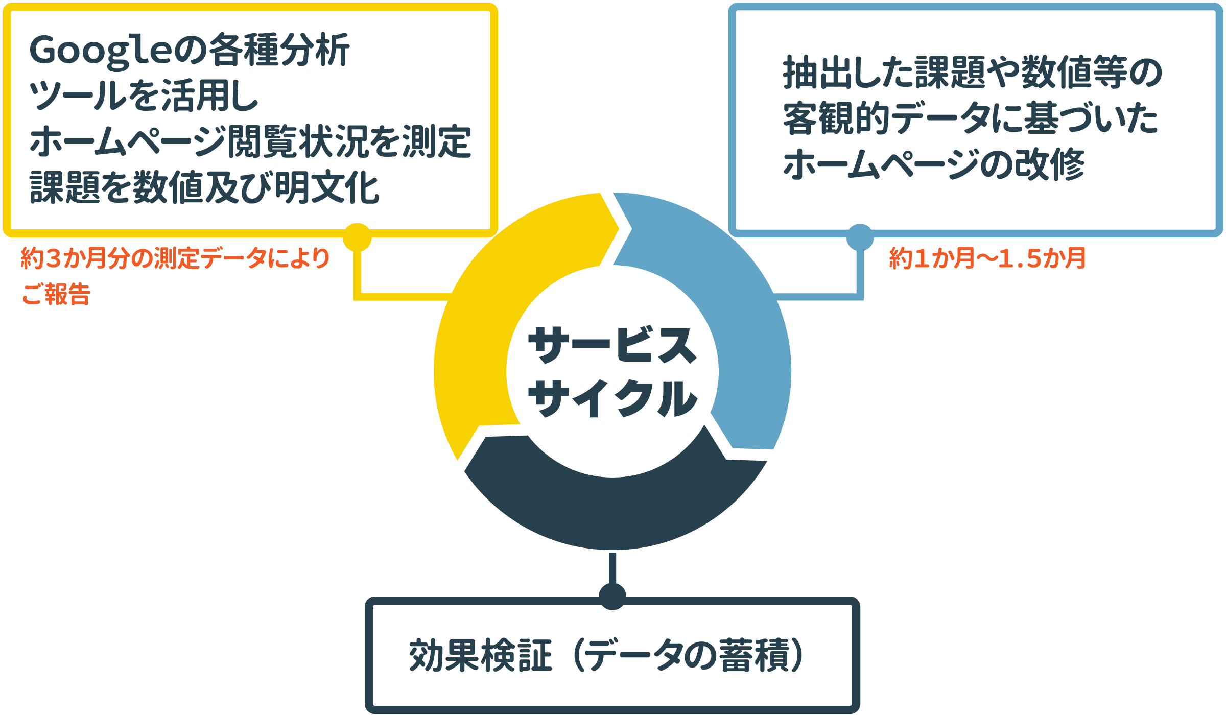 天糸瓜ネットのSEOサービスサイクル「ホームページ閲覧状況を測定」→「客観的データに基づいたホームページ改修」→「効果検証(データ蓄積)」を繰り返します。