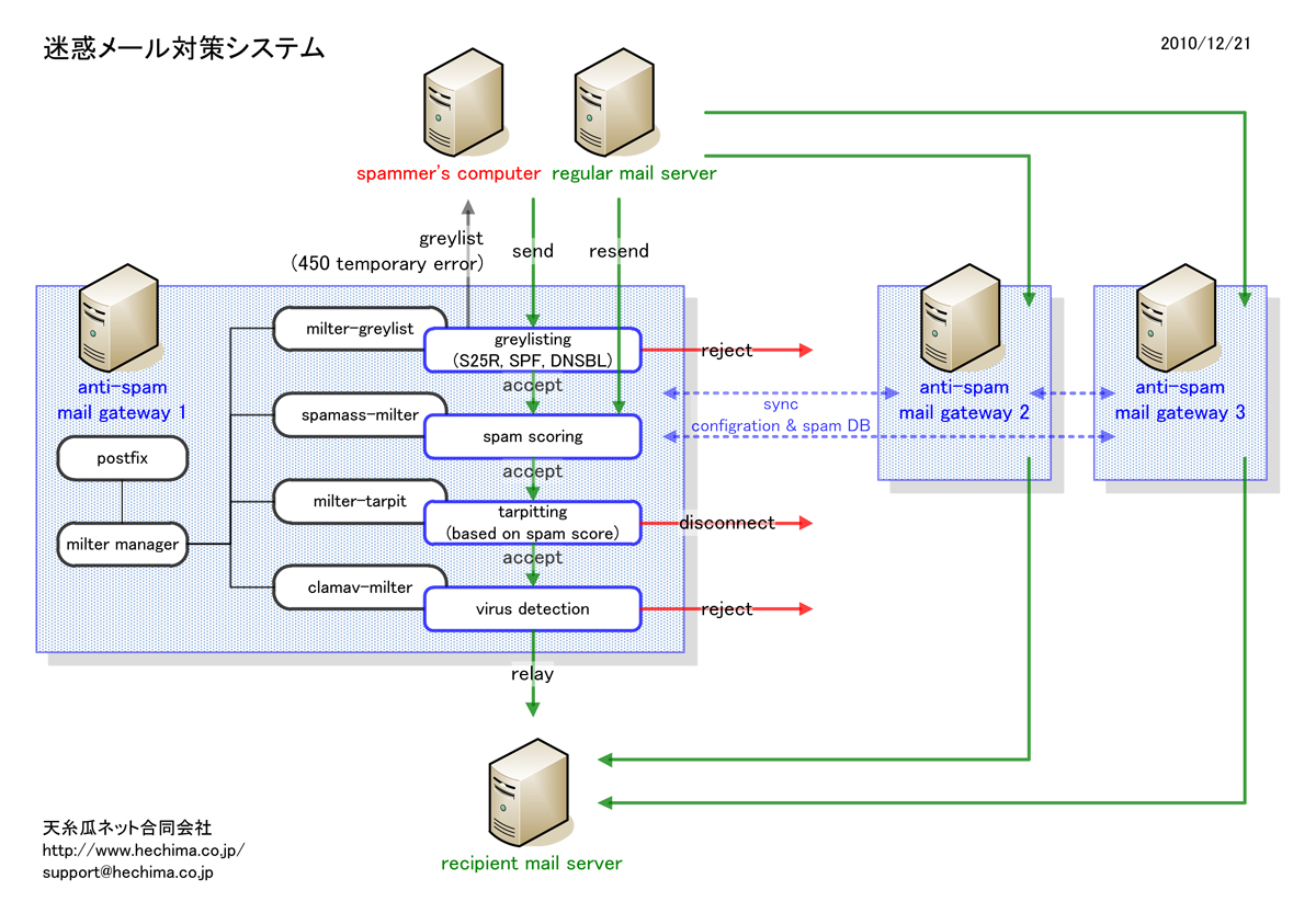 迷惑メール対策システム